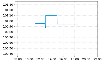 Chart Deutsche Telekom AG EO-MTN v.2026(2038/2038) - Intraday
