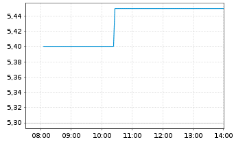 Chart Sasol Ltd. - Intraday