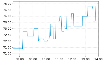 Chart Valterra Platinum Ltd. - Intraday