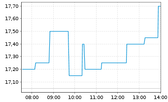 Chart Harmony Gold Mining Co. Ltd. - Intraday