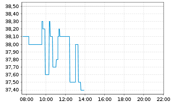 Chart Gold Fields Ltd. - Intraday