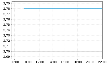 Chart Woolworths Holdings Ltd. - Intraday