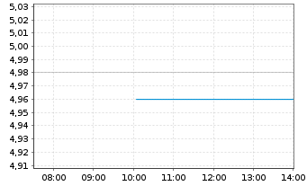 Chart Sanlam Ltd. - Intraday
