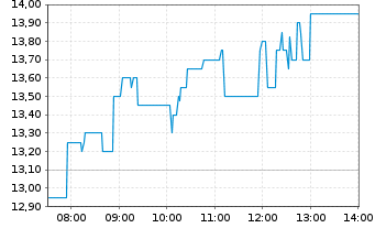 Chart Impala Platinum Holdings Ltd. - Intraday