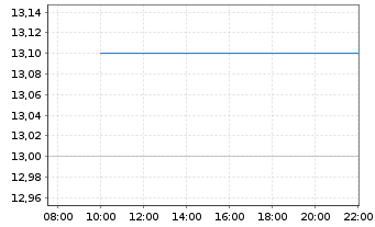 Chart Clicks Group Ltd. - Intraday
