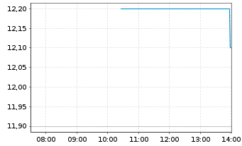 Chart Absa Group Ltd. - Intraday
