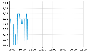 Chart Sibanye Stillwater Ltd. - Intraday