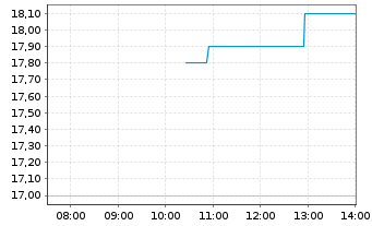 Chart Northam Platinum Holdings Ltd - Intraday