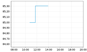 Chart South Africa, Republic of... 2006(36)No.209 - Intraday
