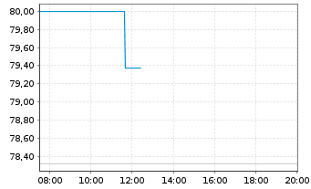 Chart South Africa, Republic of... 2010(41)No.R214 - Intraday