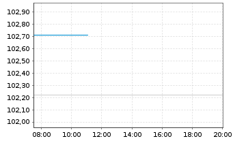 Chart South Africa, Republic of RC-Loan 2013(30)No.R2030 - Intraday