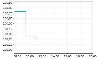 Chart South Africa, Republic of RC-Loan 2015(40)No.R2040 - Intraday