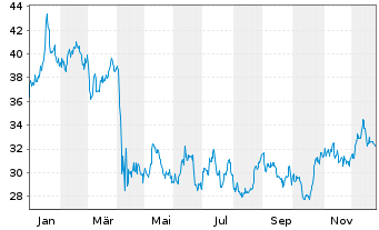 Chart SLB Ltd. - 1 Jahr