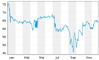 Chart Argentinien, Republik DL-Bonds 2020(24-30) - 1 Jahr