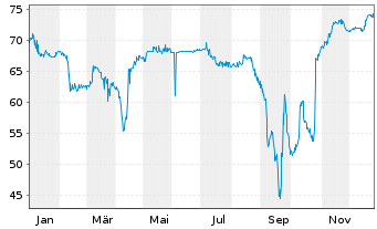 Chart Argentinien, Republik DL-Bonds 2020(31-35) - 1 Year