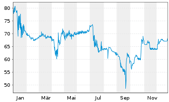 Chart Argentinien, Republik DL-Bonds 2020(25-29) - 1 Jahr