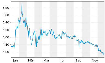 Chart Euro TeleSites AG - 1 Jahr