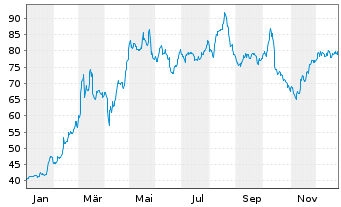 Chart Strabag SE - 1 Jahr