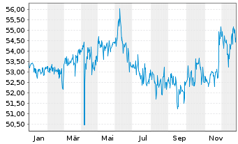 Chart Flughafen Wien AG - 1 Jahr