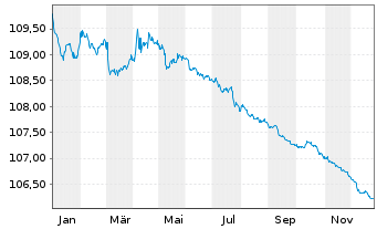 Chart &Ouml;sterreich, Republik EO-Bundesanl. 1997(27) 6 - 1 Jahr