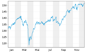 Chart Raiffeisen-Gl.Div-ESG-Akt. - 1 Jahr