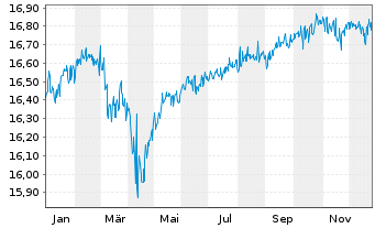 Chart 1-AM AllStars Conservative Inhaber-Anteile T o.N. - 1 Jahr