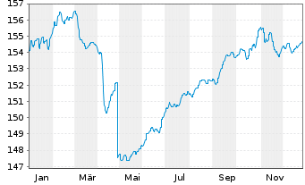 Chart C-QUADRAT ARTS Total Return Bd Inh.Anteile A o.N. - 1 Jahr