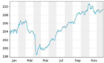Chart C-QUADRAT ARTS Total Return Bd Inh.Anteile T o.N. - 1 Jahr