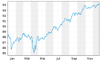 Chart Raiffeisen-E.M.-ESG-Trans-Rent Inh-Ant.(R) A St oN - 1 Jahr