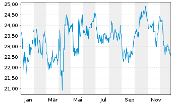 Chart CA Immobilien Anlagen AG - 1 Jahr
