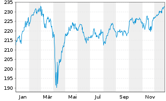 Chart ESPA VINIS Stock Europe Inhaber-Anteile T o.N. - 1 Jahr