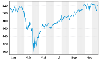 Chart ESPA VINIS Stock Global Inhaber-Anteile T o.N. - 1 Jahr