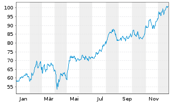 Chart Erste Group Bank AG - 1 Jahr