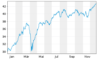 Chart 3 Banken &Ouml;sterreich-Fonds - 1 Jahr