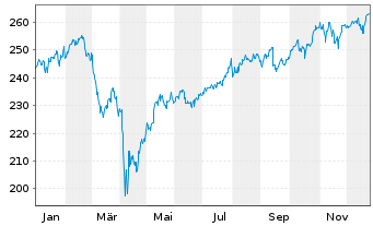 Chart KEPLER Ethik Aktienfonds Inhaber-Anteile A o.N. - 1 Jahr