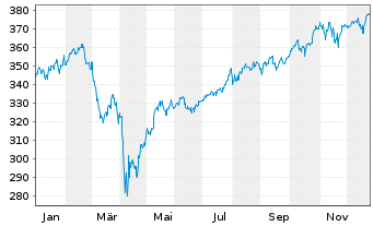 Chart KEPLER Ethik Aktienfonds Inhaber-Anteile T o.N. - 1 Jahr