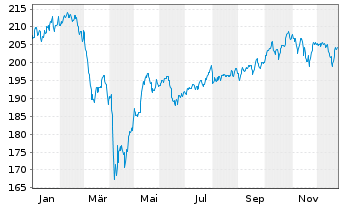 Chart Raiffeisen-Nachhaltigkeit-Akt. - 1 Jahr