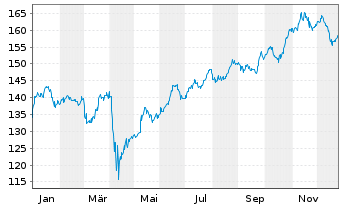 Chart Raiffeisen-Energie-Aktien Inh.-Ant. VT St&uuml;ckorder - 1 Jahr
