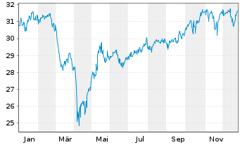 Chart 3 Banken Nachhaltigkeitsfonds Inhaber-Anteile o.N. - 1 Jahr