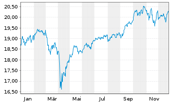 Chart Tri Style Fund Inh.-Ant. T o.N. - 1 Jahr