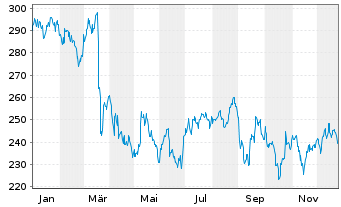 Chart ERSTE STOCK ISTANBUL Inh.-Ant.EUR R01 A EUR o.N. - 1 Jahr