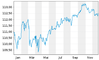 Chart Raiffeisen-ESG-Euro-Corp.Inh.-Ant.R A St&uuml;ck o.N. - 1 Jahr