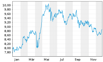 Chart Telekom Austria AG - 1 Jahr