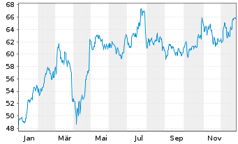 Chart Andritz AG - 1 Jahr