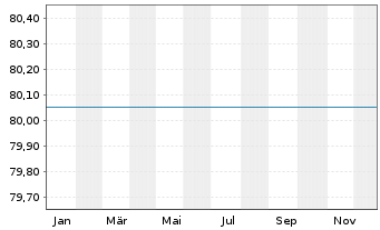 Chart Raiffeisen-Osteuropa-Rent - 1 Year