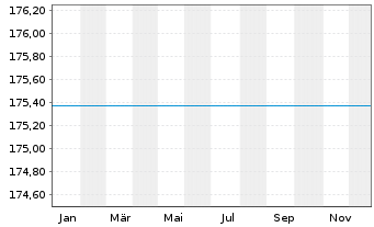 Chart Raiffeisen-Osteuropa-Rent - 1 Year