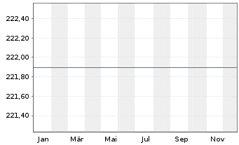 Chart Raiffeisen-Osteuropa-Rent - 1 Year