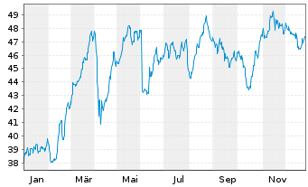 Chart OMV AG - 1 Jahr