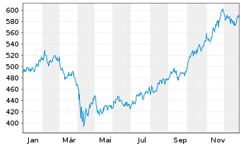 Chart ERSTE STOCK BIOTEC Inh.-Ant.EUR R01 (T)(EUR)oN - 1 Jahr