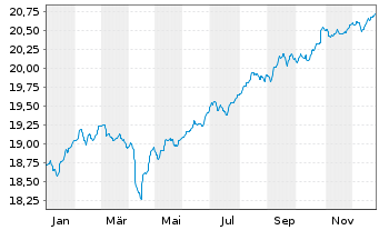 Chart 3 Banken Emerging Mkt Bond-Mix Inhaber-An. o.N. - 1 Jahr